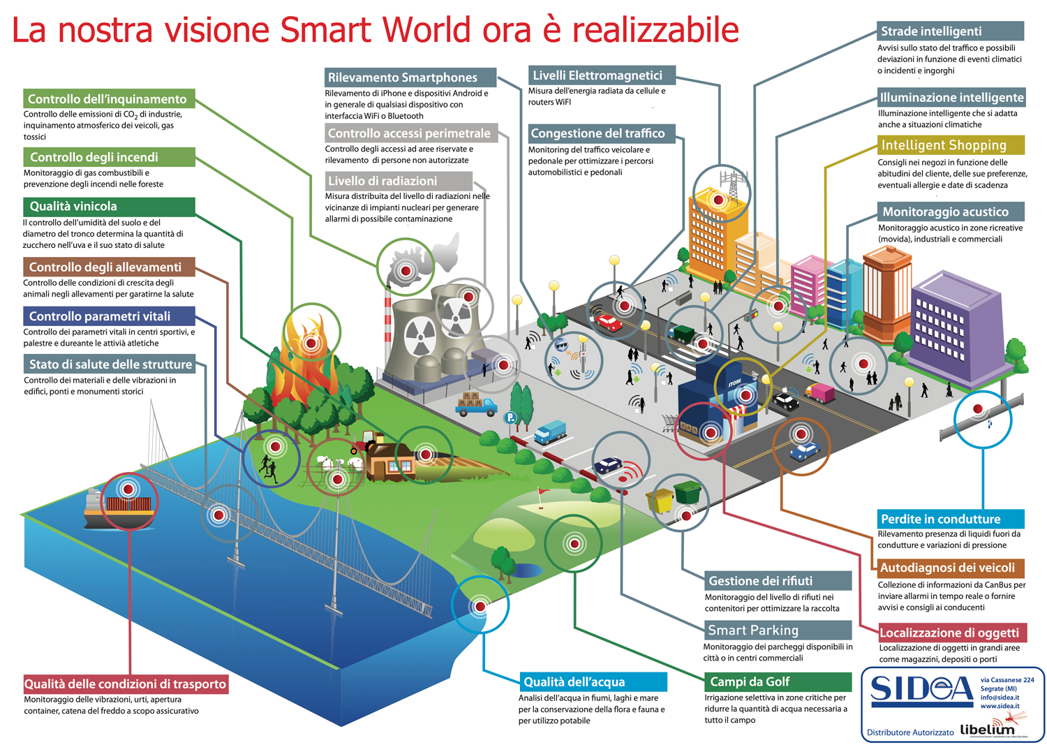 Sistema IoT di controllo e monitoraggio qualità dell'aria - Dispositivi